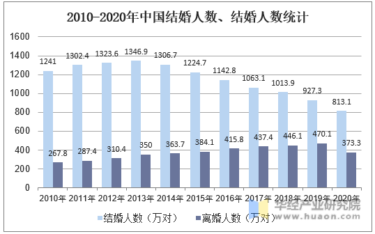 2010-2020年中国结婚人数、结婚人数统计