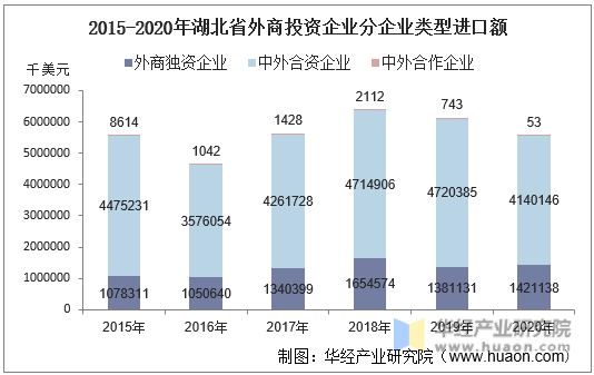 2015-2020年湖北省外商投资企业分企业类型进口额