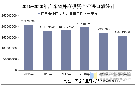 2015-2020年广东省外商投资企业进口额统计