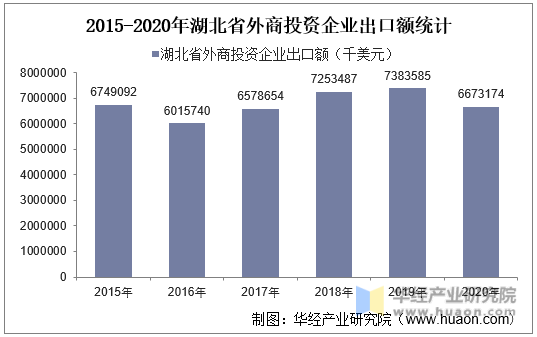 2015-2020年湖北省外商投资企业出口额统计