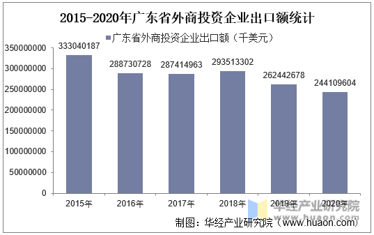 2015-2020年广东省外商投资企业出口额统计