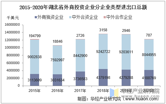 2015-2020年湖北省外商投资企业分企业类型进出口总额