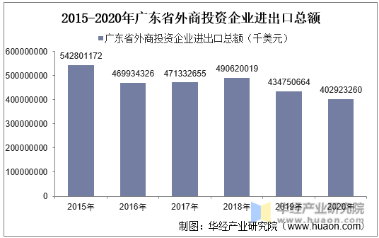 2015-2020年广东省外商投资企业进出口总额