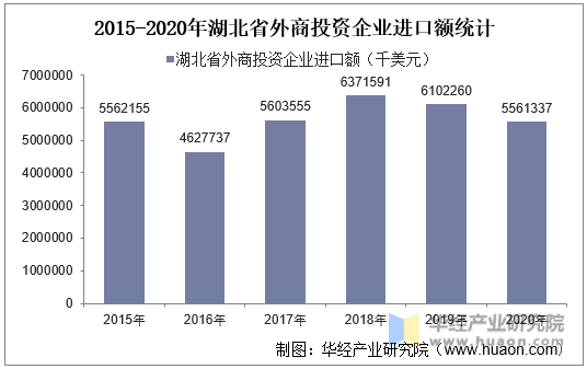 2015-2020年湖北省外商投资企业进口额统计