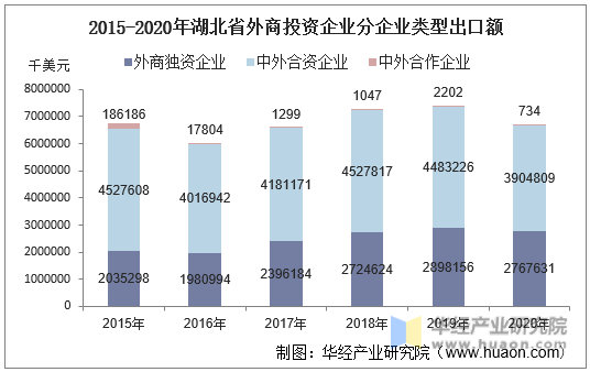 2015-2020年湖北省外商投资企业分企业类型出口额