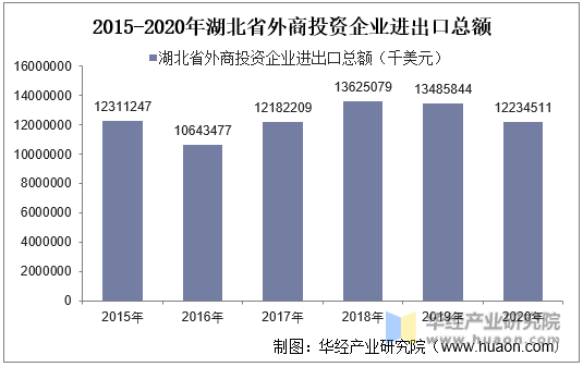 2015-2020年湖北省外商投资企业进出口总额