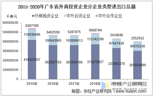 2015-2020年广东省外商投资企业分企业类型进出口总额