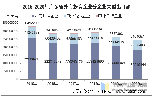 2015-2020年广东省外商投资企业分企业类型出口额