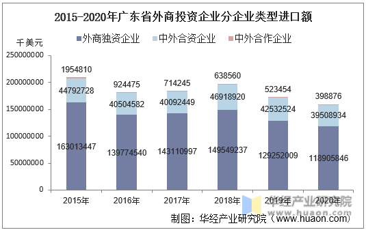 2015-2020年广东省外商投资企业分企业类型进口额