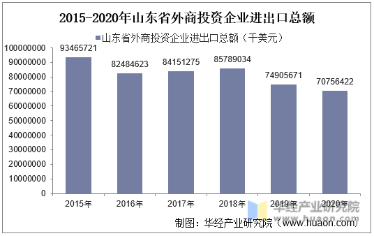 2015-2020年山东省外商投资企业进出口总额