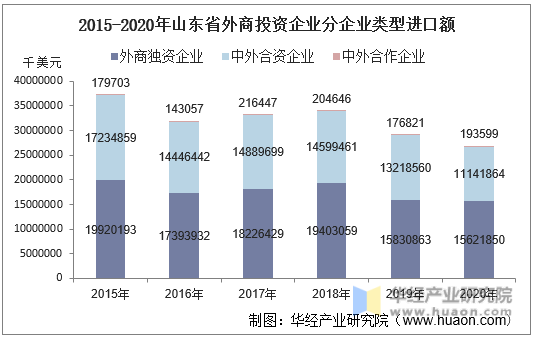 2015-2020年山东省外商投资企业分企业类型进口额
