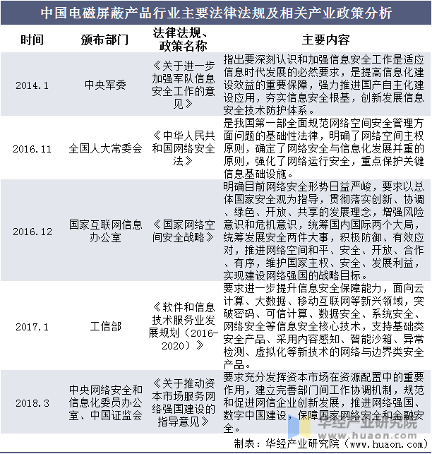 中国电磁屏蔽产品行业主要法律法规及相关产业政策分析