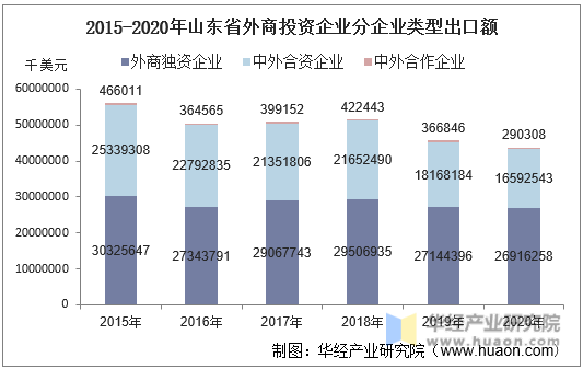 2015-2020年山东省外商投资企业分企业类型出口额