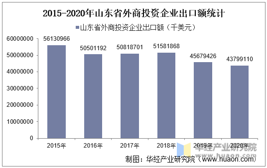 2015-2020年山东省外商投资企业出口额统计