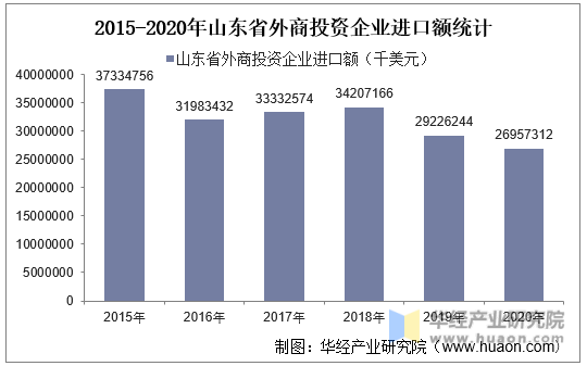 2015-2020年山东省外商投资企业进口额统计