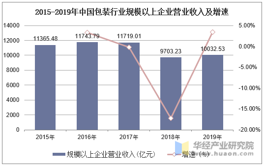 2015-2019年中国包装行业规模以上企业营业收入及增速