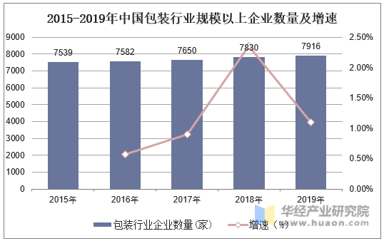 2015-2019年中国包装行业规模以上企业数量及增速
