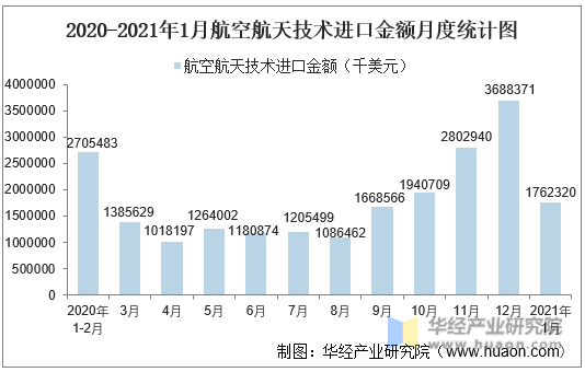 2021年1月中国航空航天技术进口金额情况统计