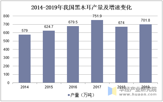 2014-2019年我国黑木耳产量及增速变化