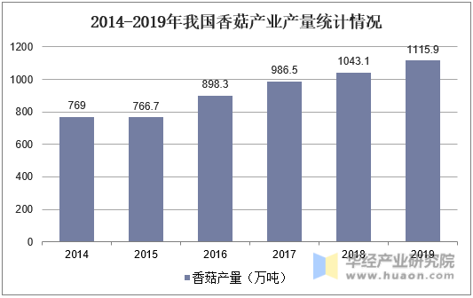 2014-2019年年我国香菇产业产量统计情况