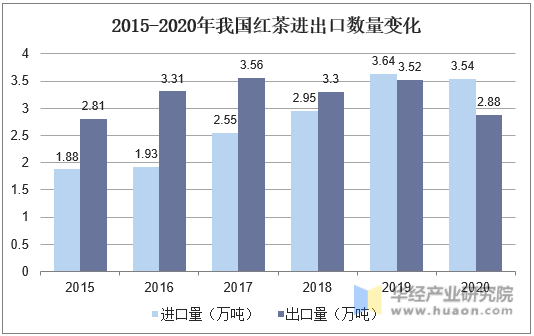2015-2020年我国红茶进出口数量变化