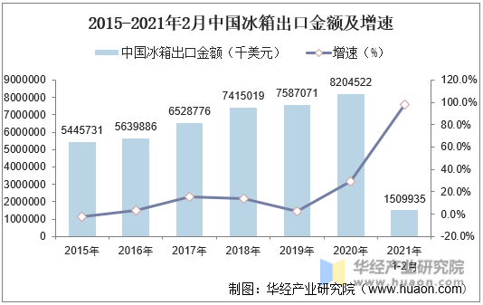 2015-2021年2月中国冰箱出口金额及增速