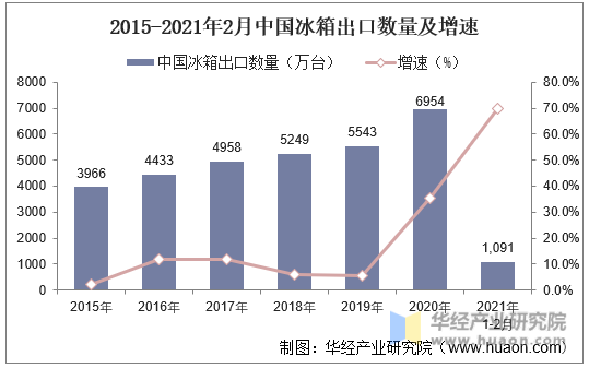 2015-2021年2月中国冰箱出口数量及增速