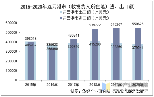 2015-2020年连云港市（收发货人所在地）进、出口额