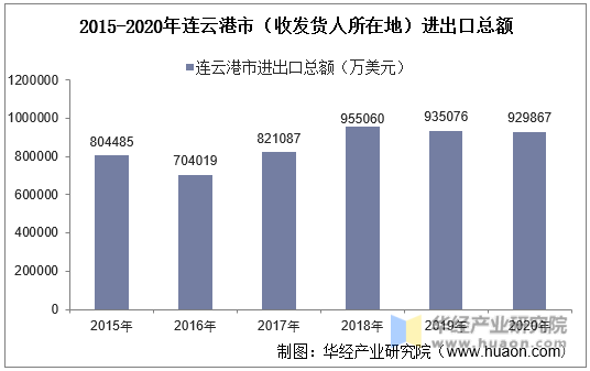 2015-2020年连云港市（收发货人所在地）进出口总额