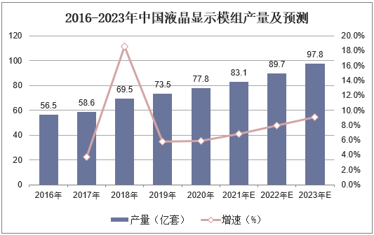 2016-2023年中国液晶显示模组产量及预测