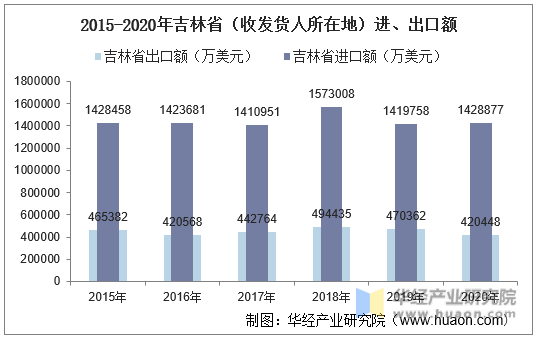 2015-2020年吉林省（收发货人所在地）进、出口额