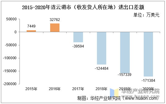 2015-2020年连云港市（收发货人所在地）进出口差额
