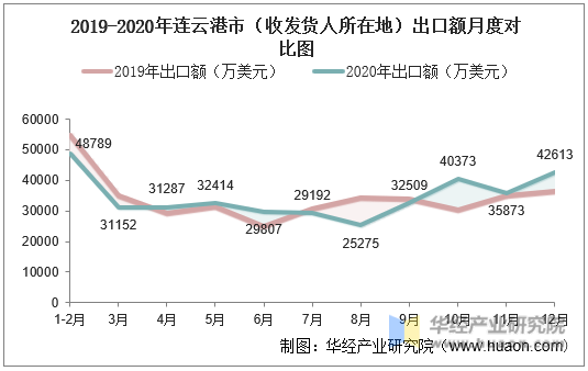 2019-2020年连云港市（收发货人所在地）出口额月度对比图