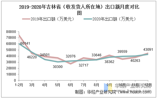 2019-2020年吉林省（收发货人所在地）出口额月度对比图
