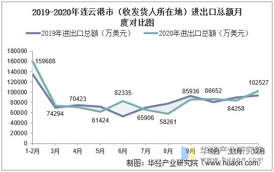 2019-2020年连云港市（收发货人所在地）进出口总额月度对比图