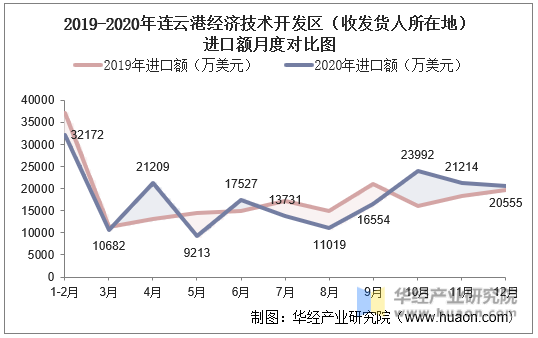 2019-2020年连云港经济技术开发区（收发货人所在地）进口额月度对比图