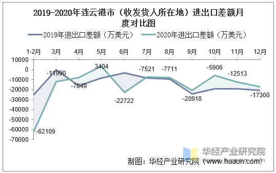 2019-2020年连云港市（收发货人所在地）进出口差额月度对比图