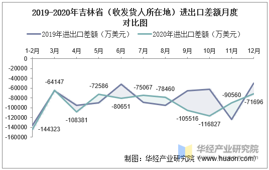 2019-2020年吉林省（收发货人所在地）进出口差额月度对比图
