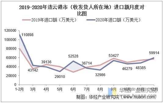 2019-2020年连云港市（收发货人所在地）进口额月度对比图