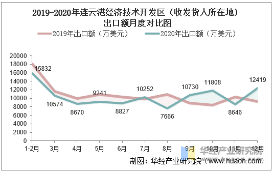 2019-2020年连云港经济技术开发区（收发货人所在地）出口额月度对比图