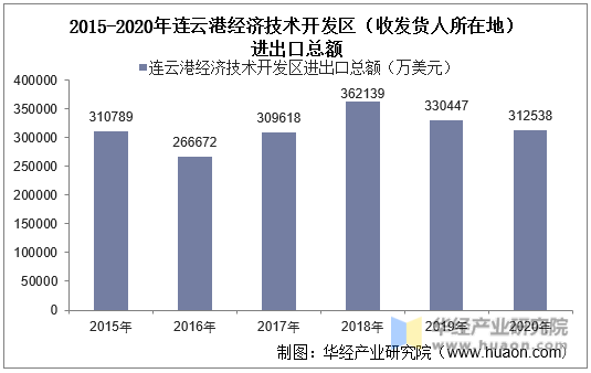 2015-2020年连云港经济技术开发区（收发货人所在地）进出口总额