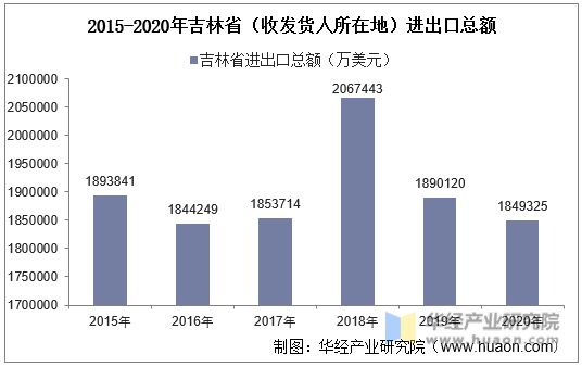 2015-2020年吉林省（收发货人所在地）进出口总额