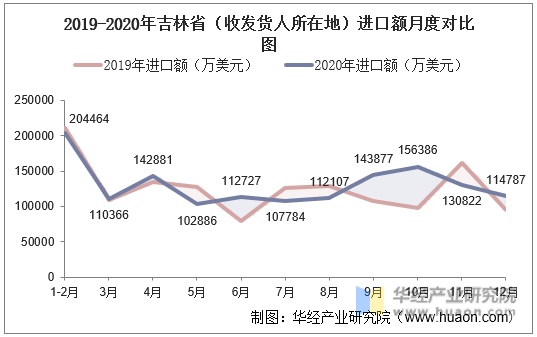 2019-2020年吉林省（收发货人所在地）进口额月度对比图