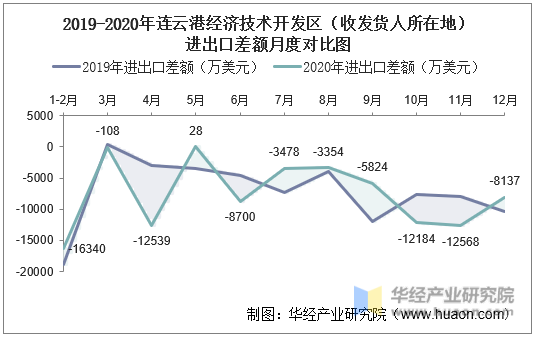 2019-2020年连云港经济技术开发区（收发货人所在地）进出口差额月度对比图