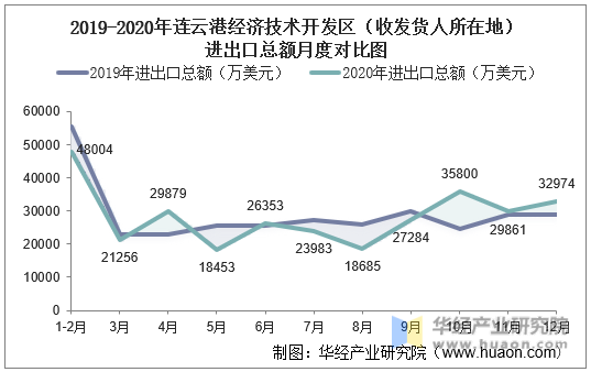 2019-2020年连云港经济技术开发区（收发货人所在地）进出口总额月度对比图