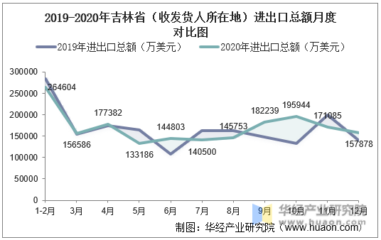 2019-2020年吉林省（收发货人所在地）进出口总额月度对比图