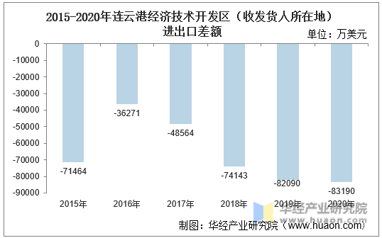 2015-2020年连云港经济技术开发区（收发货人所在地）进出口差额