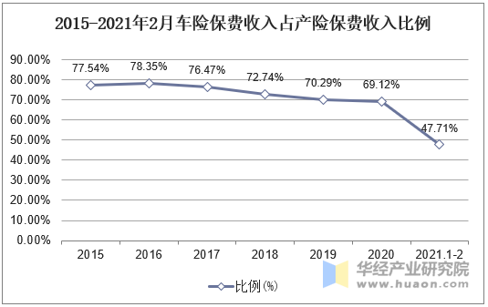 2015-2021年2月车险保费收入占产险保费收入比例