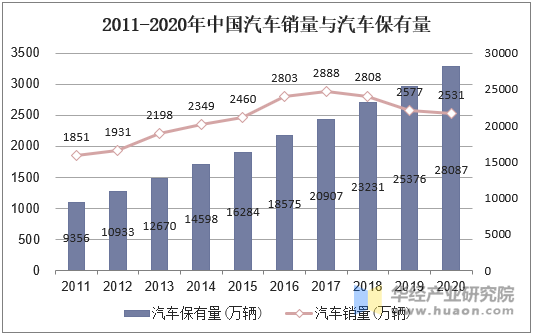 2011-2020年中国汽车销量与汽车保有量