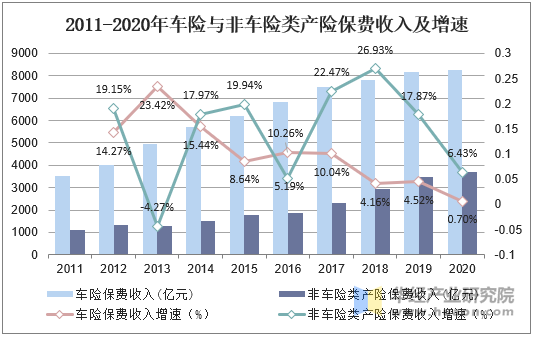 2011-2020年车险与非车险类产险保费收入及增速